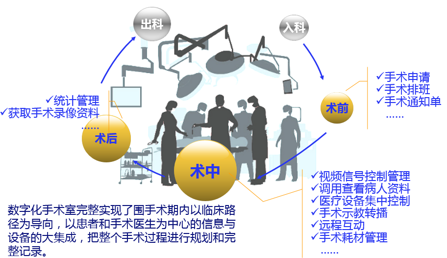 互联网+数字化手术室核心功能-围手术期图